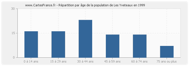 Répartition par âge de la population de Les Yveteaux en 1999